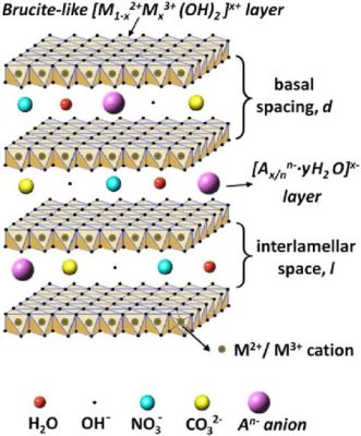  Layered Double Hydroxides: Mysteeriset Mineraalit Korkea-asteiselle Toiminnalle!