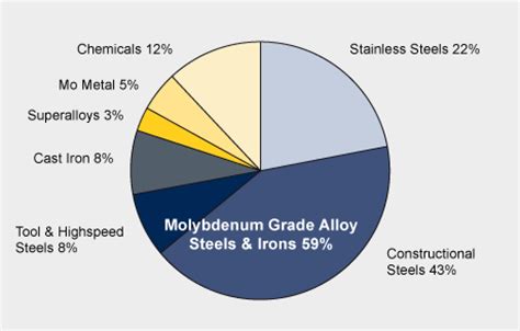 Molybdeenin hyödyntäminen modernissa katalyyttisissä prosesseissa ja lujassa metallurgiassa!